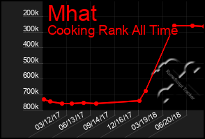 Total Graph of Mhat