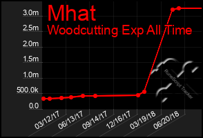 Total Graph of Mhat