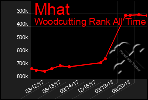 Total Graph of Mhat