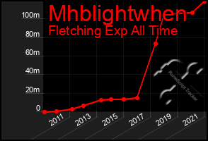 Total Graph of Mhblightwhen