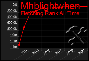 Total Graph of Mhblightwhen