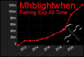 Total Graph of Mhblightwhen