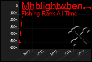 Total Graph of Mhblightwhen