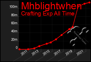 Total Graph of Mhblightwhen