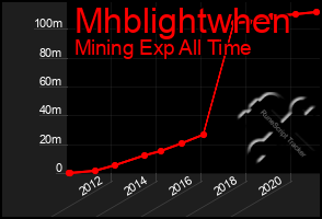 Total Graph of Mhblightwhen