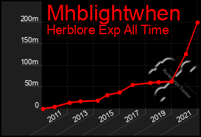 Total Graph of Mhblightwhen