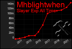 Total Graph of Mhblightwhen