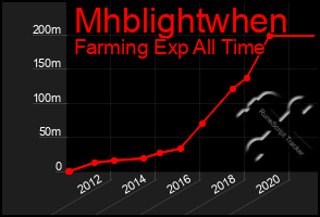 Total Graph of Mhblightwhen