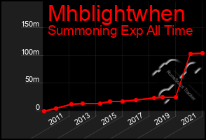 Total Graph of Mhblightwhen