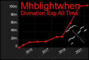 Total Graph of Mhblightwhen