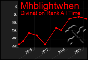 Total Graph of Mhblightwhen