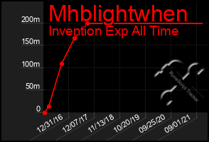 Total Graph of Mhblightwhen