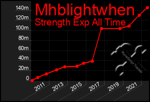 Total Graph of Mhblightwhen