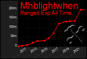 Total Graph of Mhblightwhen