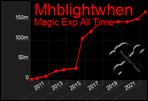 Total Graph of Mhblightwhen