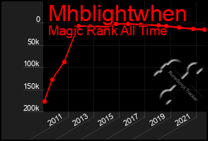 Total Graph of Mhblightwhen