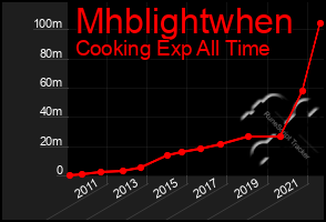 Total Graph of Mhblightwhen