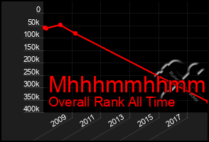 Total Graph of Mhhhmmhhmmhh