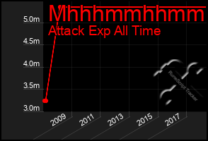 Total Graph of Mhhhmmhhmmhh