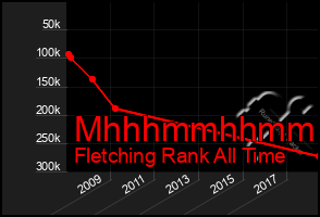 Total Graph of Mhhhmmhhmmhh