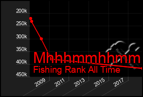 Total Graph of Mhhhmmhhmmhh