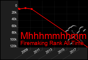 Total Graph of Mhhhmmhhmmhh