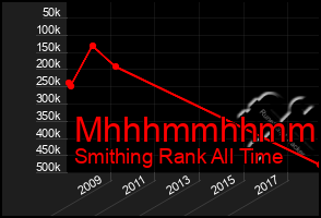 Total Graph of Mhhhmmhhmmhh