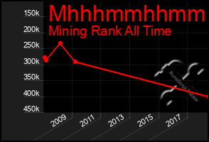 Total Graph of Mhhhmmhhmmhh