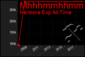 Total Graph of Mhhhmmhhmmhh