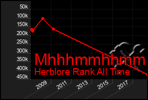 Total Graph of Mhhhmmhhmmhh