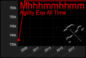 Total Graph of Mhhhmmhhmmhh