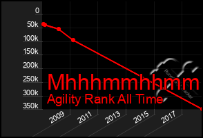 Total Graph of Mhhhmmhhmmhh