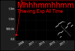Total Graph of Mhhhmmhhmmhh