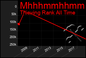 Total Graph of Mhhhmmhhmmhh