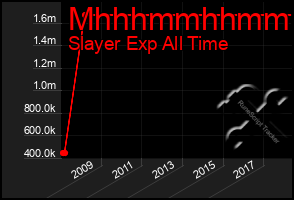 Total Graph of Mhhhmmhhmmhh