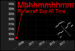 Total Graph of Mhhhmmhhmmhh