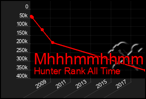 Total Graph of Mhhhmmhhmmhh