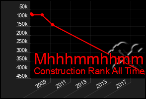Total Graph of Mhhhmmhhmmhh