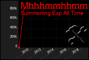 Total Graph of Mhhhmmhhmmhh