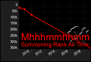 Total Graph of Mhhhmmhhmmhh