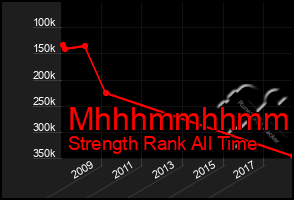 Total Graph of Mhhhmmhhmmhh