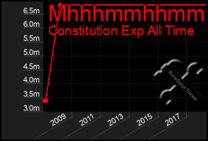 Total Graph of Mhhhmmhhmmhh