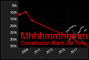 Total Graph of Mhhhmmhhmmhh