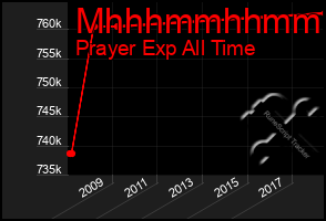 Total Graph of Mhhhmmhhmmhh