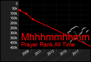 Total Graph of Mhhhmmhhmmhh