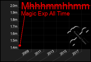 Total Graph of Mhhhmmhhmmhh