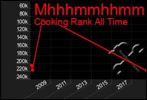 Total Graph of Mhhhmmhhmmhh
