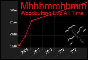 Total Graph of Mhhhmmhhmmhh