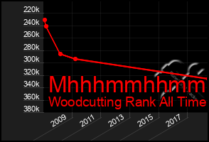Total Graph of Mhhhmmhhmmhh