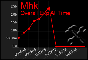 Total Graph of Mhk